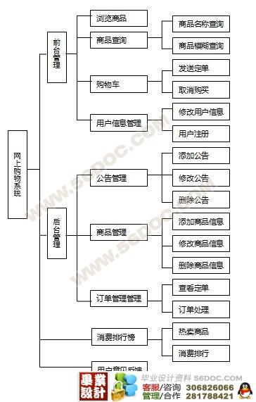 网上购物系统的设计与实现