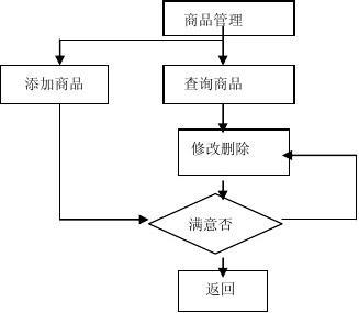 网上购物系统的设计与实现