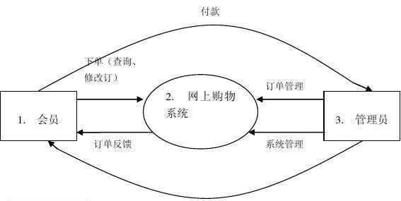 网上购物系统概要设计