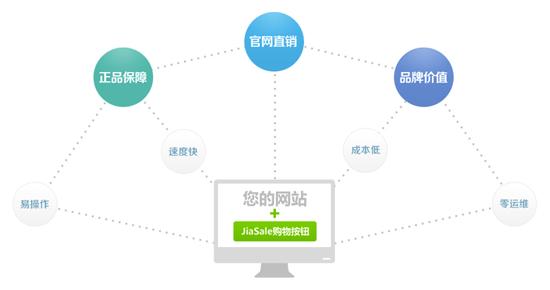 jiasale购物按钮让电商实现门槛降低 布局全网电商