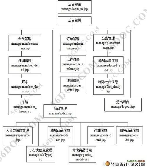 网上电子购物商城系统的设计myeclipsesql2000