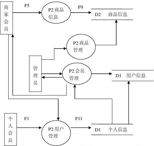 软件工程课程设计,网上购物系统 图1-3 一层数据流程图