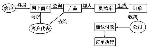 下面是某公司网上购物流程图,请写一段话介绍这个购物流程。要