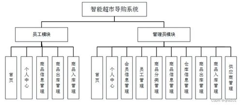 ssm vue计算机毕业设计智能超市导购系统 程序 lw文档