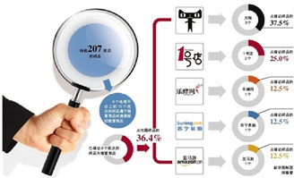 工商总局曝电商 双11 售假 一成网购商品不合格